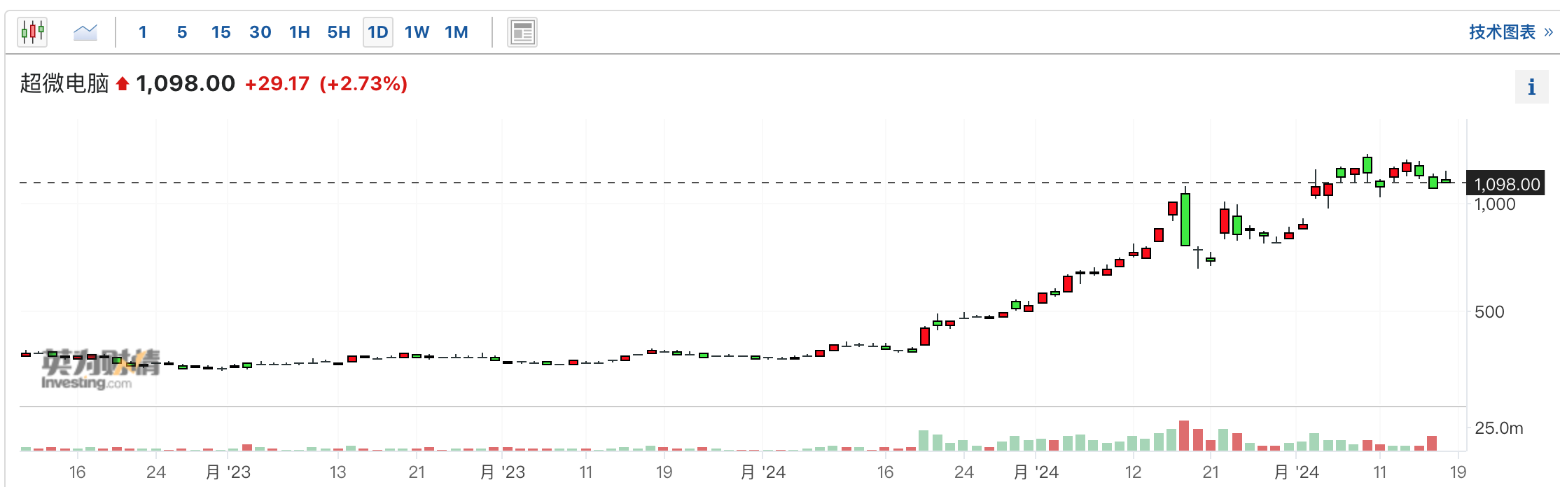详细阅读:过去一年上涨逾10倍 AI“新贵”超微电脑正式被纳入标普500指数 过去一年上涨逾10倍 AI“新贵”超微电脑正式被纳入标普500指数