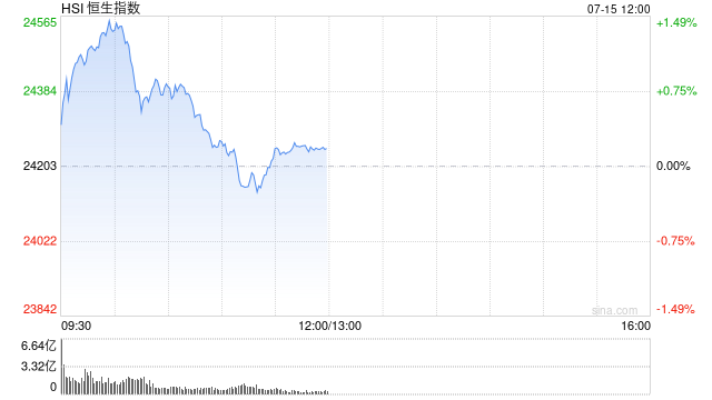 快讯：恒指高开0.32% 科指涨0.27% 中资券商股多股上涨 稳定币概念活跃 第1张