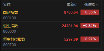 快讯：恒指高开0.32% 科指涨0.27% 中资券商股多股上涨 稳定币概念活跃 第2张
