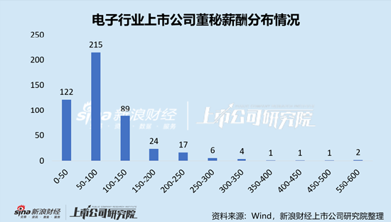 电子行业上市公司董秘PK：华天科技董秘常文瑛中专学历，年薪195.93万元，是本科学历平均薪酬2.6倍 第3张