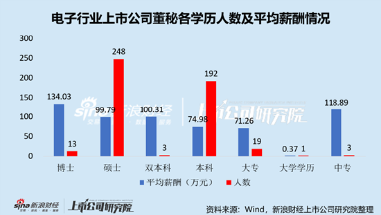 电子行业上市公司董秘PK：华天科技董秘常文瑛中专学历，年薪195.93万元，是本科学历平均薪酬2.6倍 第6张