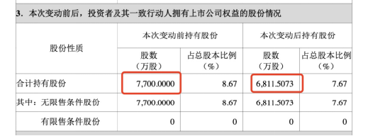 潮宏基年内涨幅近300%，二股东东冠集团高位抛售888万股，减持套现过亿 第2张