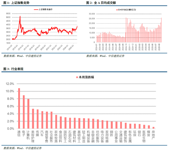 中信建投：科创引领加速上涨，关注新赛道轮动 第4张