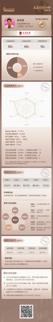 上市券商领军人物领导力TOP榜丨成长发展券商榜单：东莞证券总裁陈照星第十五 三维度排名相对均衡