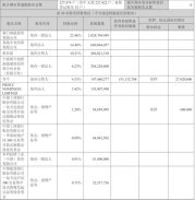 宁德时代的“二当家”黄世霖，计划减持股份：184亿元，两年共获得40亿元的分红