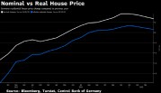 德国经通胀调整后的房价 4 月同比上涨 0.6%