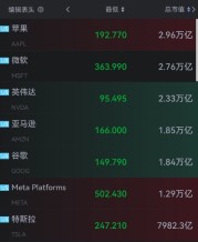 美股七巨头市值两天蒸发1.5万亿美元 苹果市值失守3万亿美元