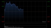 港股午评：恒指涨0.33%恒生科指涨0.78%！半导体涨势强劲，京东网易涨近3%，腾讯涨近2%，联想跌超2%