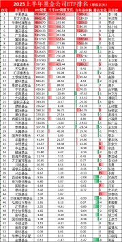 鹏华基金ETF排名从第15名降至第17名，2只产品跑输基准，ETF规模半年增长44亿元不足华夏基金的5%
