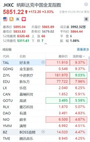 纳斯达克中国金龙指数涨超3%