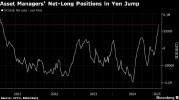 资产管理公司的日元净多头头寸触及四年高点