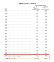 巴菲特交出2024年成绩单：每股市值增长25.5% 1964-2024年累计增长率提升至55000倍