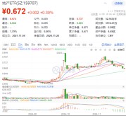 楼市成交同环比双升！龙头地产逆市表现，华发股份、招商蛇口涨逾1%，地产ETF（159707）成功收红！