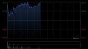 老铺黄金早盘涨超5% 全年纯利同比增长约236%至260%