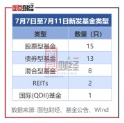 每周基金发行前瞻：新发39只产品 包括多只科创债ETF