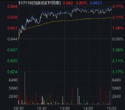 ETF日报：目前中国创新药产业已由“引进模仿”转向“创新输出”，有望带动板块稳步向上，关注创新药ETF国泰