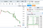 遭遇“股债双杀”,广汇汽车股价跌破1元“红线”