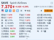 美股异动｜精神航空涨超6% 预计将从今年Q2起实现正现金流