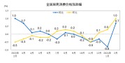 国家统计局：2024年2月份居民消费价格环比上涨1.0%