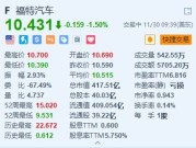美股异动丨福特汽车跌1.5% 与UAW达成新合同后更新业绩指引