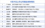 6月20日增减持汇总：广东明珠等11股减持 当日暂无A股增持（表）