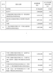 多位投资大佬调仓大曝光：夏俊杰、丘栋荣加仓新经典
