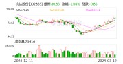 钧达股份:2023年净利润同比增长13.77% 拟10派7.5元