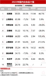 毛戈平转战港股IPO！两年净利润翻倍，毛利率超过80%，供应商集中度高有隐忧