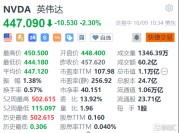 美股异动丨英伟达跌2.3% 将取消在以色列举行的人工智能峰会