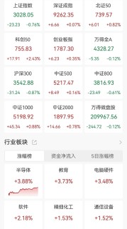 A股收评：深成指、创业板指尾盘翻红，沪指跌0.76%！半导体板块全线拉升！超3000股上涨，成交7029亿
