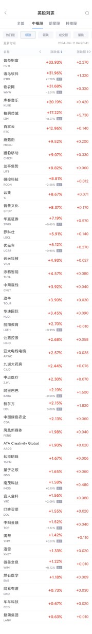 热门中概股周三涨跌不一 阿里涨2.2%，蔚来跌2.4%