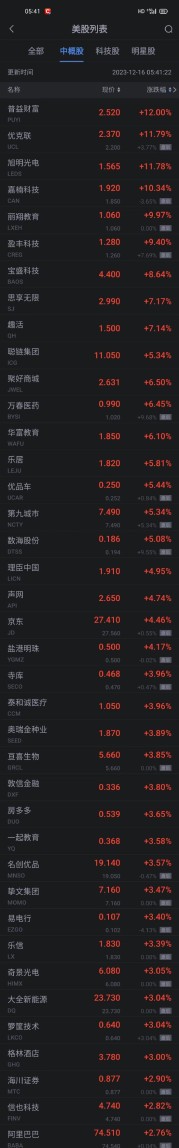周五热门中概股涨跌不一 京东涨超4% 新东方跌超9% 小鹏跌超7%