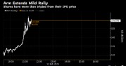 Arm一度飙升42% 强劲的业绩报告继续推高股价