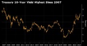 美国国债收益率升至2007年以来最高 通胀担忧重燃