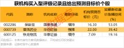 机构大幅抢筹3股