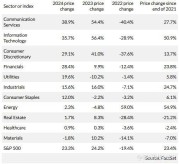 2024谁是美股大赢家?标普500指数中这只成分股一年飙升超340%