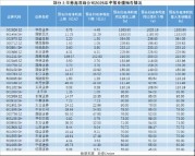 谁是中报真王者？国泰海通日赚近亿的“印钞机” VS 华西国联民生证券超10倍增长的“火箭炮”