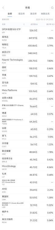 5月30日美股成交额前20：特朗普称特斯拉等车辆必须100%美国制造