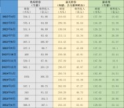三大猪企6月生猪销售收入环比、同比均增长，温氏股份增幅最大