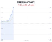 亚钾国际上涨5.10% 近半年5家券商买入