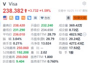 美股异动｜Visa涨1.59% 第四财季净营收86亿美元同比增长11%