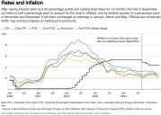 物价涨不动了，美联储为何还不降息？