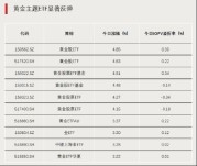 黄金大爆发，主题ETF霸榜