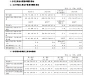 中信证券：2024年净利润217.04亿元，同比增长10.06%，拟10股派2.8元