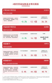 A股四宽基指数震荡，关注中证A50ETF易方达（563080）、沪深300ETF易方达（510310）等产品走势