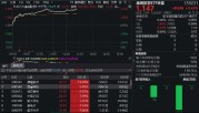 军工航空三股涨停！AI+航空提速！159231强势大涨3．43%