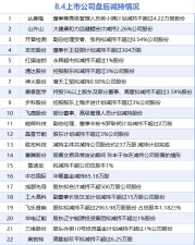 8月4日增减持汇总：暂无增持 胜宏科技等22股减持（表）