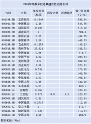 近七成A股公司推年报分红，“中字头”公司扛旗