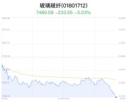 玻璃玻纤行业盘中跳水，正威新材跌3.90%