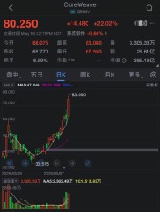 CoreWeave本周股价飙升60%：AI增长动能强劲 英伟达持股7%成催化剂